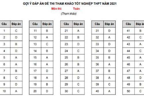 Đáp án môn Toán kỳ thi tốt nghiệp THPT năm 2021