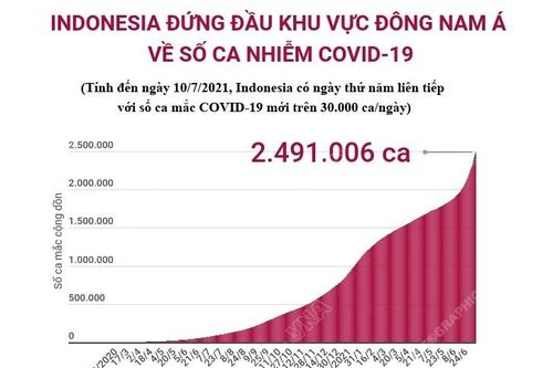 Indonesia là vùng dịch COVID-19 lớn nhất Đông Nam Á