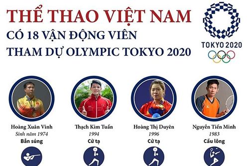Thể thao Việt Nam có 18 vận động viên tham dự Olympic Tokyo 2020