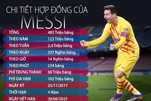 Vì sao Messi ký hợp đồng mới 5 năm với Barca?