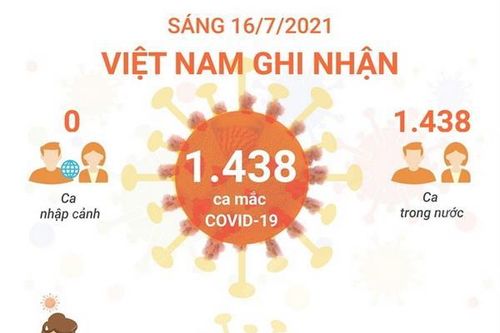 Sáng 16/7: Việt Nam ghi nhận 1.438 ca mắc COVID-19