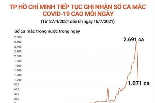 TP.HCM tiếp tục ghi nhận số ca mắc cao mỗi ngày