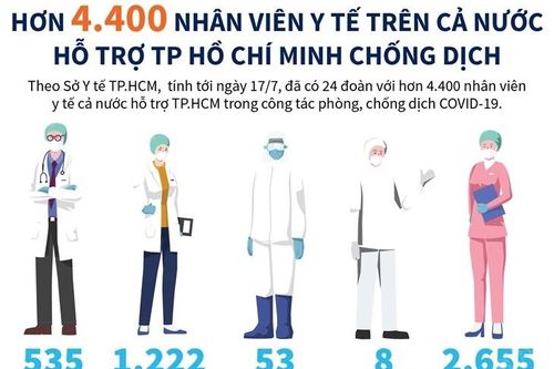 Trên 4.400 nhân viên y tế hỗ trợ TP Hồ Chí Minh chống dịch