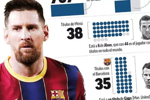 Messi còn thiếu những kỷ lục nào?