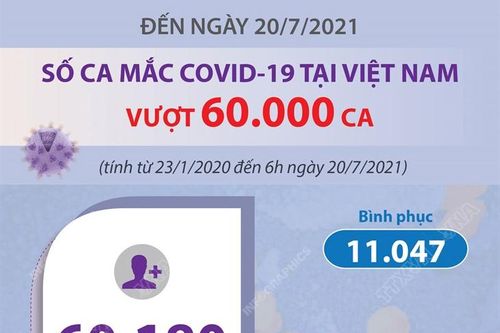 Đến ngày 20/7, số ca mắc COVID-19 của Việt Nam vượt 60.000 ca