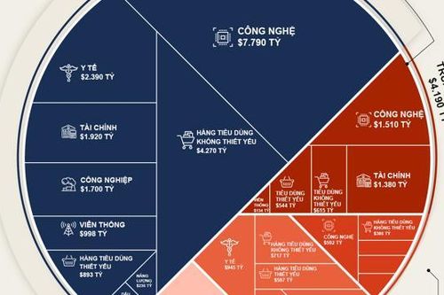 Top 100 công ty vốn hóa lớn nhất thế giới, Mỹ - Trung 'chiếm sóng'