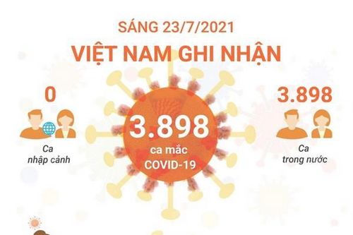 Sáng 23/7, Việt Nam ghi nhận 3.898 ca mắc COVID-19