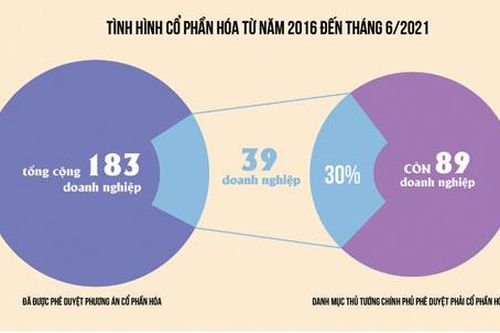Cơ cấu lại doanh nghiệp nhà nước trong giai đoạn mới: Thách thức và cơ hội