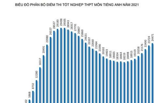 Phổ điểm môn Tiếng Anh đạt 2 đỉnh tích điểm