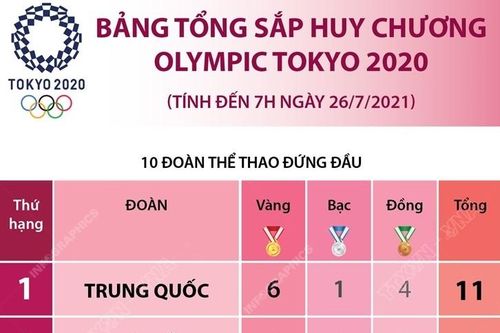 Bảng tổng sắp huy chương Olympic Tokyo 2020 (tính đến 7h ngày 26/7/2021)