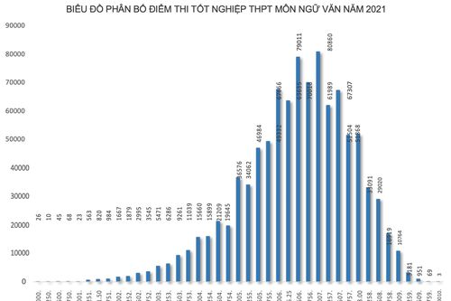 Môn Ngữ văn thi tốt nghiệp THPT 2021: Gần 15.000 thí sinh đạt điểm 9 trở lên