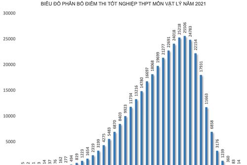 Phổ điểm môn Vật lý thi tốt nghiệp THPT 2021