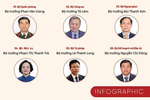 Trình nhân sự 4 Phó Thủ tướng và 22 Bộ trưởng, trưởng ngành