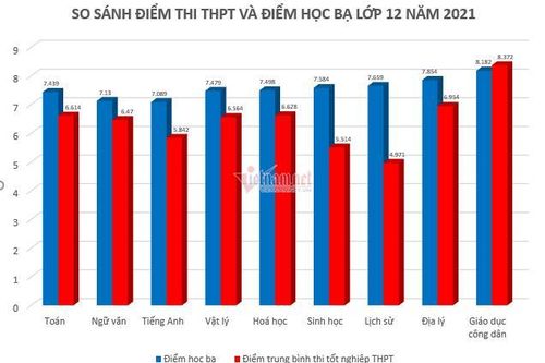 Vênh cao nhất 3 điểm với thi tốt nghiệp, xét tuyển học bạ có tin cậy?