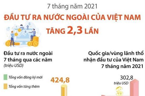 7 tháng năm 2021, đầu tư ra nước ngoài của Việt Nam tăng 2,3 lần