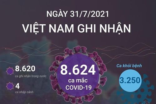 Việt Nam ghi nhận 8.624 ca mắc COVID-19 trong ngày 31/7