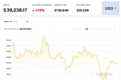 Giá Bitcoin hôm nay 3/8: Giảm nhẹ sau thông tin về thuế tiền điện tử