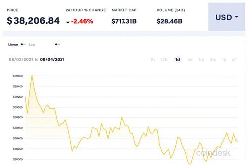 Giá Bitcoin hôm nay 4/8: Giảm khi những lo ngại về quy định tăng lên