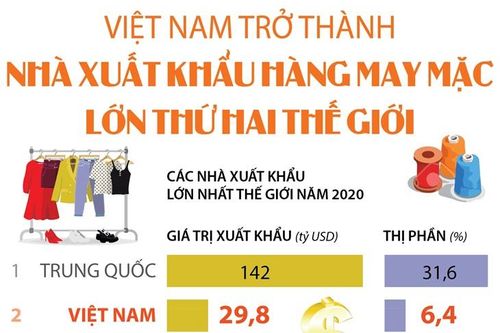 Việt Nam trở thành nhà xuất khẩu hàng may mặc lớn thứ hai thế giới