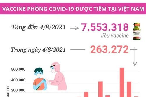 Đã có 263.272 liều vaccine phòng COVID-19 được tiêm trong ngày 4/8/2021