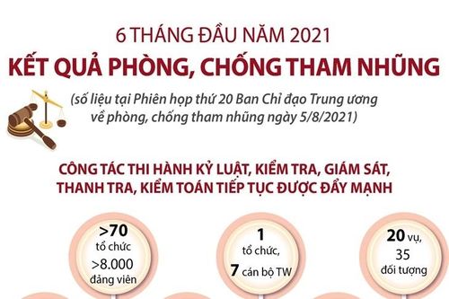 Kết quả phòng, chống tham nhũng 6 tháng đầu năm 2021