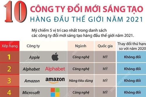 10 công ty đổi mới sáng tạo hàng đầu thế giới năm 2021