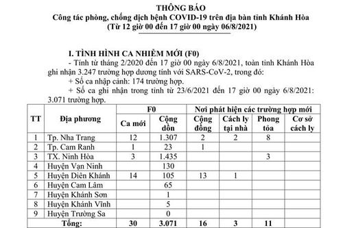 Thông báo công tác phòng, chống dịch bệnh COVID-19 trên địa bàn tỉnh Khánh Hòa (từ 12 giờ đến 17 giờ ngày 6-8)