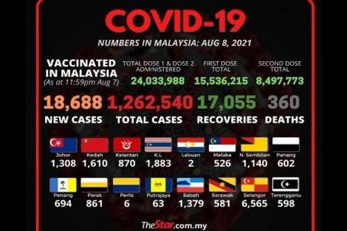 Covid-19: Malaysia cho phép cách ly tại nhà nếu tiêm đầy đủ; Thái Lan gần 20.000 ca mới; Iran ngày hơn 500 ca tử vong