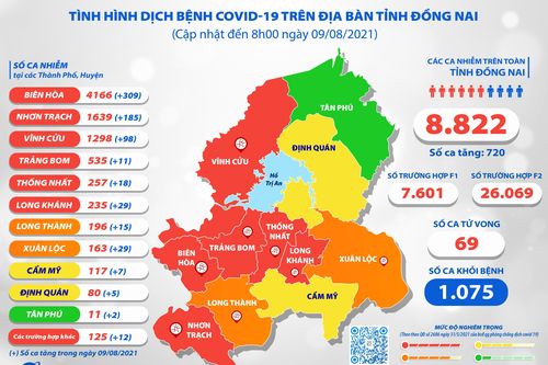 Sáng 9-8:Thêm 720 ca dương tính với Covid-19 tại Đồng Nai