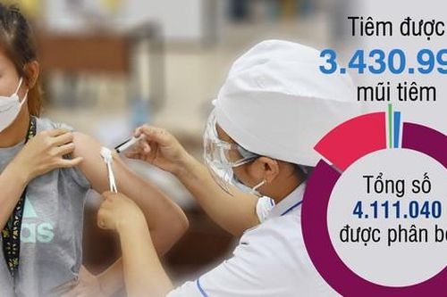 TPHCM đã tiêm được bao nhiêu liều vắc xin phòng COVID-19?
