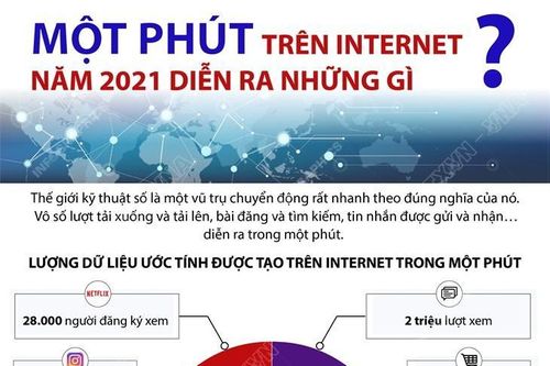 Một phút trên Internet năm 2021 diễn ra những gì?