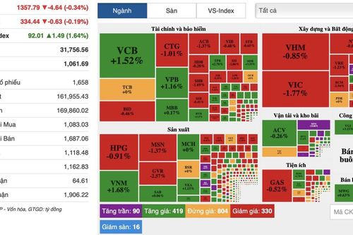 Đà tăng bị cản trở, VN-Index đảo chiều giảm gần 5 điểm