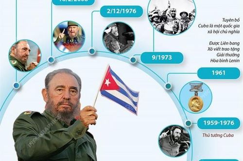 Cuộc đời và sự nghiệp của lãnh tụ Cuba Fidel Castro