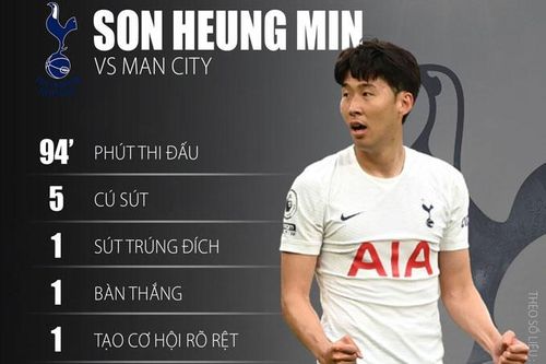 Không phải Kane, Man City có lẽ nên mua Son Heung-min