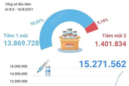 Hơn 15,2 triệu liều vaccine phòng COVID-19 đã được tiêm tại Việt Nam