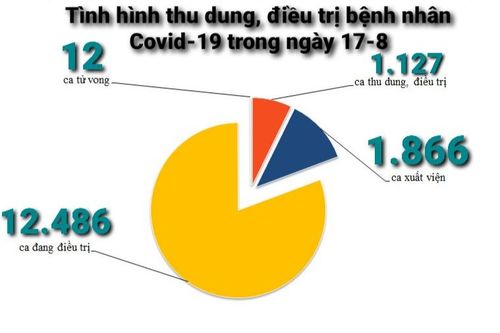 Bình Dương có thêm 1.866 bệnh nhân khỏi bệnh