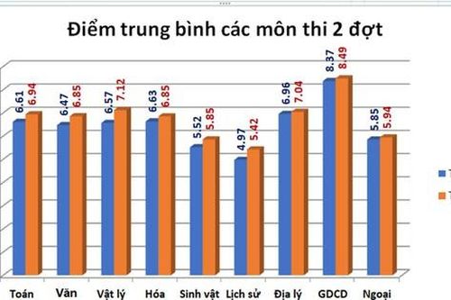 Thi tốt nghiệp THPT đợt 2: Điểm trung bình cao hơn đợt 1
