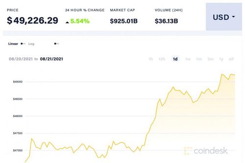Giá Bitcoin hôm nay 21/8: Tiến sát mốc quan trọng 50.000 USD