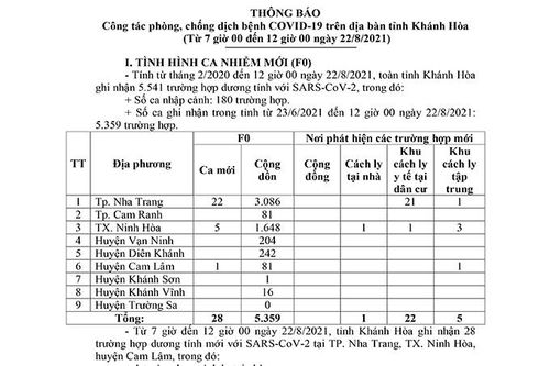 Thông báo công tác phòng, chống dịch bệnh Covid-19 trên địa bàn tỉnh Khánh Hòa (từ 7 giờ đến 12 giờ ngày 22-8)
