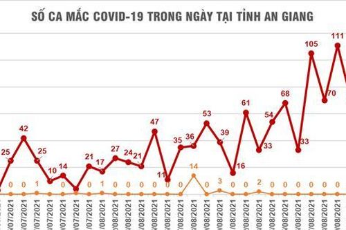 An Giang ghi nhận 76 F0 mới, trong đó 3 trường hợp tái dương tính