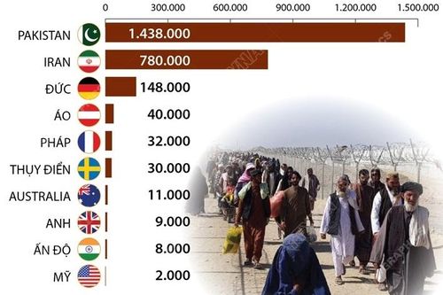 10 quốc gia nơi người tị nạn Afghanistan di cư đến nhiều nhất