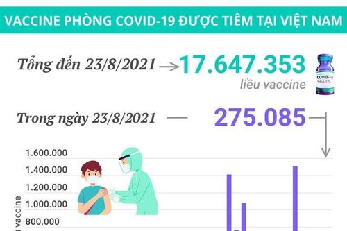Hơn 17,6 triệu liều vaccine phòng COVID-19 đã được tiêm tại Việt Nam