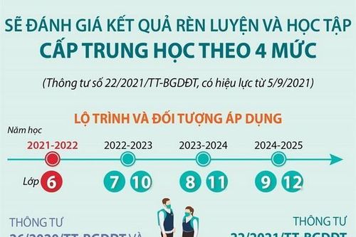 Sẽ đánh giá kết quả rèn luyện và học tập cấp trung học theo 4 mức