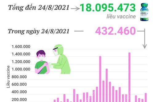 Hơn 18 triệu liều vaccine phòng COVID-19 đã được tiêm tại Việt Nam