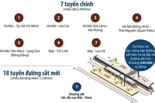 Đến 2050, Việt Nam sẽ có thêm 18 tuyến đường sắt mới