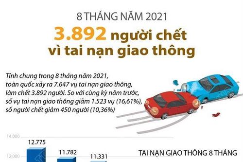 8 tháng qua: 3.892 người chết vì tai nạn giao thông