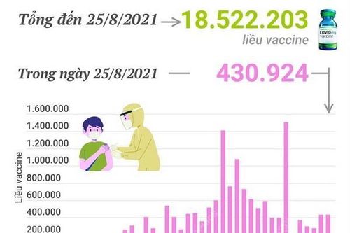 Hơn 18,5 triệu liều vaccine phòng COVID-19 đã được tiêm tại Việt Nam