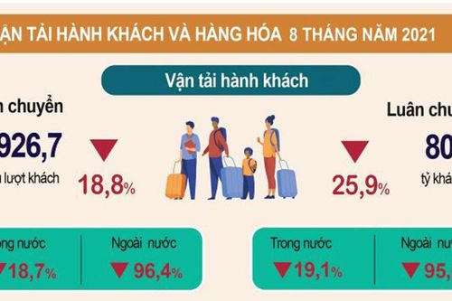 Infographic: Vận tải hành khách và hàng hóa 8 tháng năm 2021