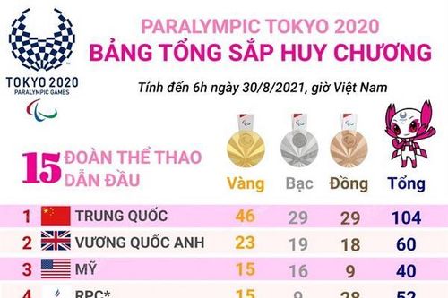 Trung Quốc tiếp tục dẫn đầu bảng tổng sắp huy chương Paralympic Tokyo