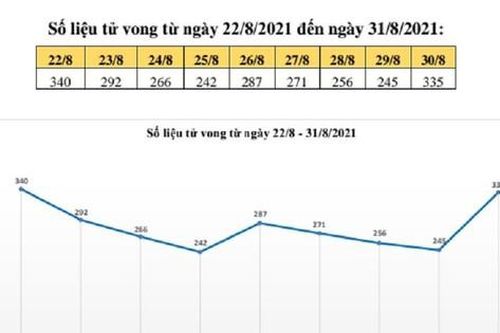 Số ca tử vong vì COVID-19 ở TPHCM bất ngờ tăng nhanh